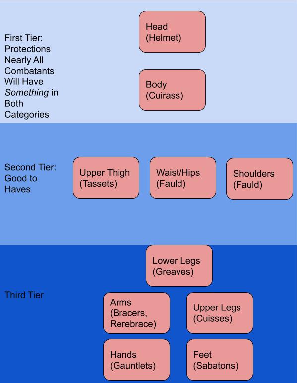 Схема порядка защиты частей тела доспехами