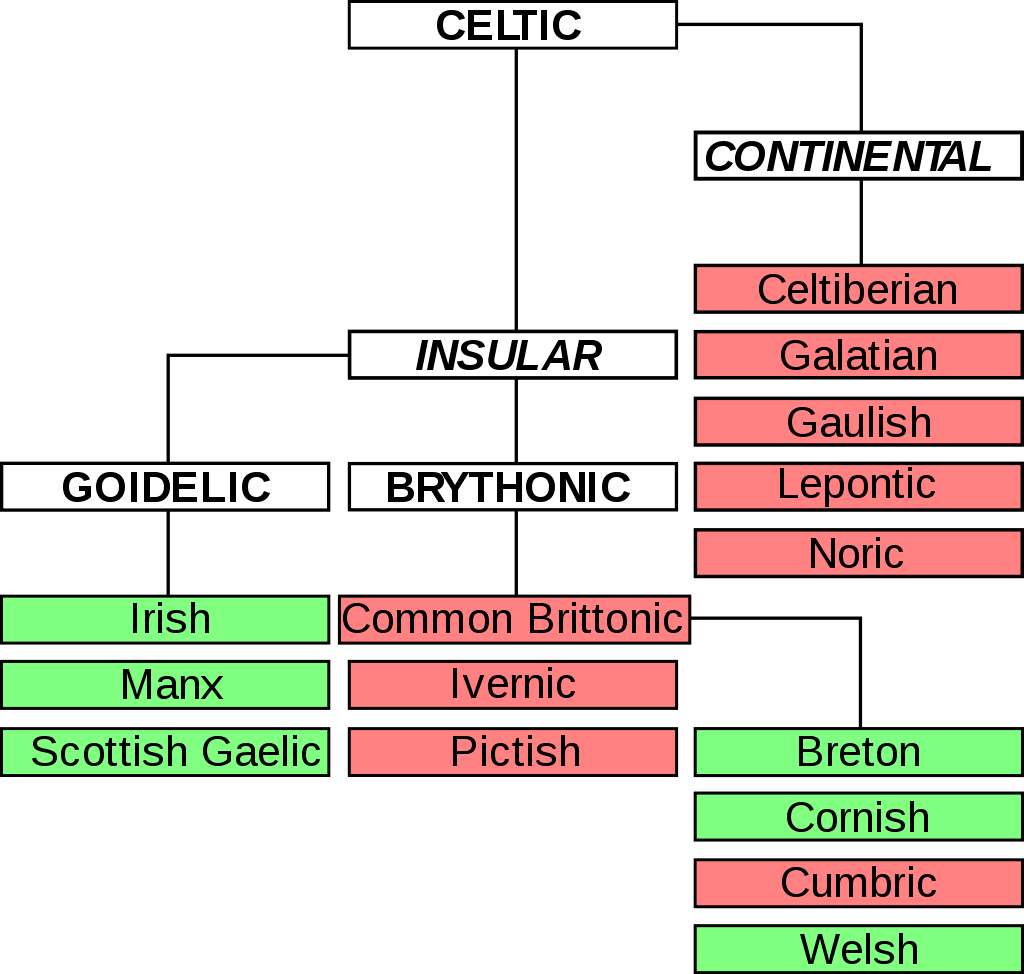 Древо кельтских языков