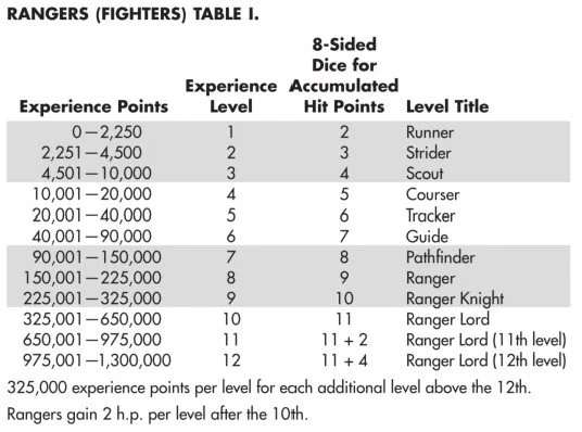 Таблица опыта рейнджера из Player’s Handbook первой редакции