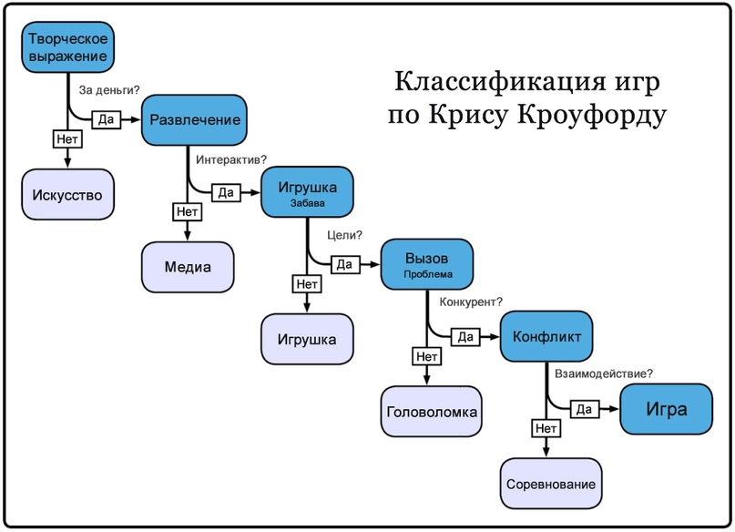 «Игра» по Крису Кроуфорду, изображение №1 